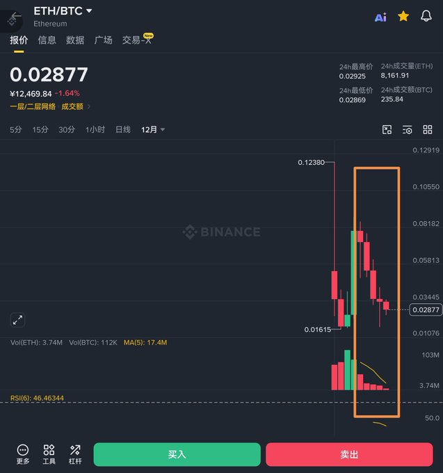 A Binance trading chart for ETH/BTC showing a price of 0.02877 (¥12,469.84, -1.64%) with a highlighted candlestick pattern in an orange box, RSI at 46.46.