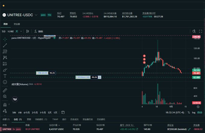 A TradingView chart shows the price of the cryptocurrency pair para:UNITREEUSDC on the Hyperliquid exchange, currently priced around 70.497, showing a decline of approximately 3.51% over 24 hours.
