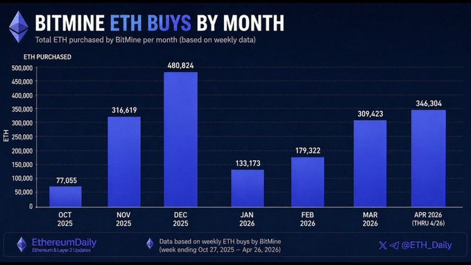 A bar chart titled 'BITMINE ETH BUYS BY MONTH' from EthereumDaily shows monthly Ethereum purchases by BitMine, with December 2025 peaking at 480,824 ETH and April 2026 at 346,304 ETH.