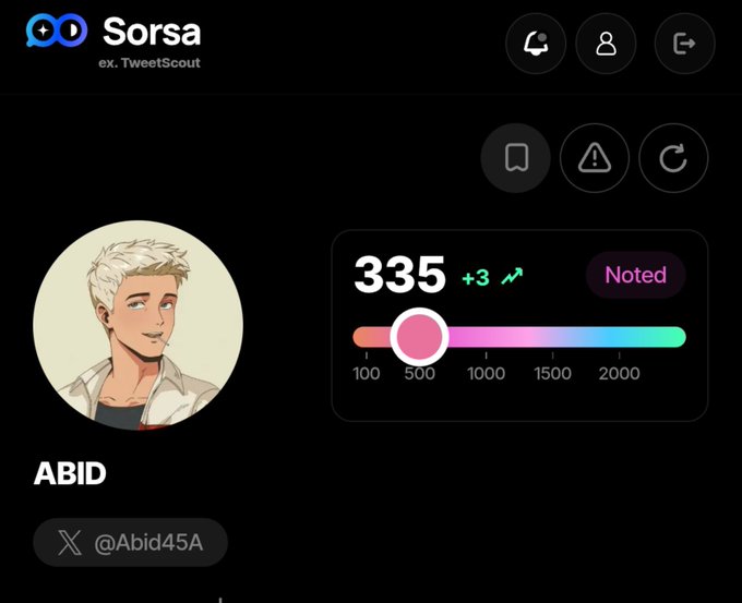 The image shows a Sorsa (formerly TweetScout) dashboard displaying the user "ABID" (@Abid45A) with a Sorsa score of 335 (+3 increase), visually represented on a gradient scale. This directly illustrates the post's claim about the user's score increasing by 3 points and reaching 335.