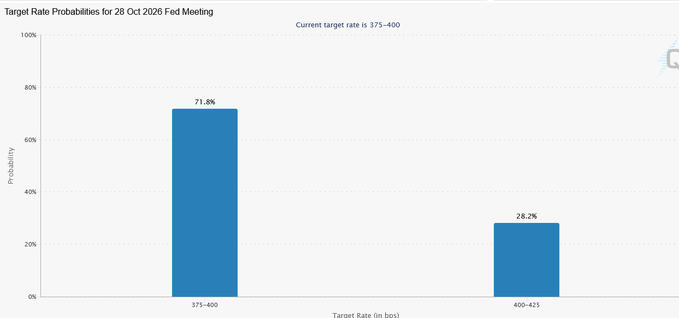 A bar chart titled 'Target Rate Probabilities for 28 Oct 2026 Fed Meeting' showing a 71.8% probability for a target rate of 375-400 bps and 28.2% for 400-425 bps.