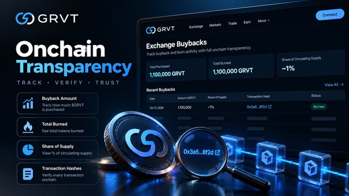 A GRVT graphic titled “Onchain Transparency” presents “Exchange Buybacks,” including “Total Purchased 1,100,000 GRVT,” “Total Burned 1,100,000 GRVT,” and “Share of Circulating Supply ~1%.”