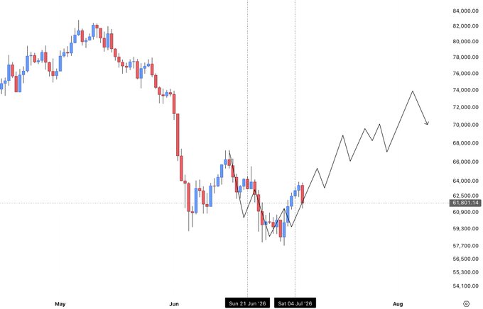A Bitcoin (BTC) candlestick chart showing a sharp decline from ~$84K highs in May to around $60K in late June, with a projected line suggesting an eventual recovery toward $74K by August—visually reinforcing the post's message of shorting the current weakness while remaining long-term bullish.