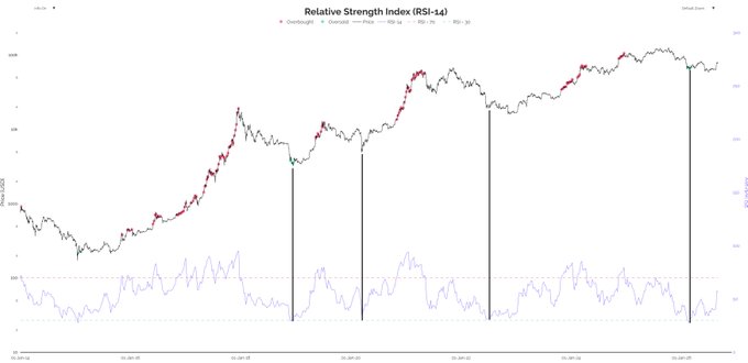 A Relative Strength Index (RSI-14) chart for BTC/USD showing price action from late 2020 through late 2024, with overbought/oversold signal markers indicating multiple bullish crossovers near cycle lows, supporting the argument that the $57K level formed the bottom for Bitcoin.