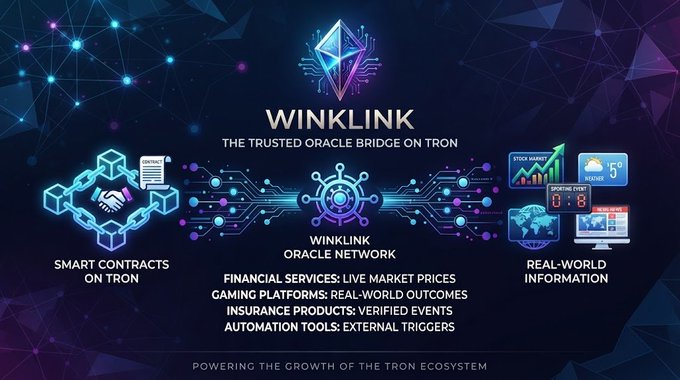 A promotional infographic for WINKLINK, described as "THE TRUSTED ORACLE BRIDGE ON TRON," illustrating how its oracle network connects smart contracts on Tron with real-world information including financial prices, gaming outcomes, insurance, and automation.