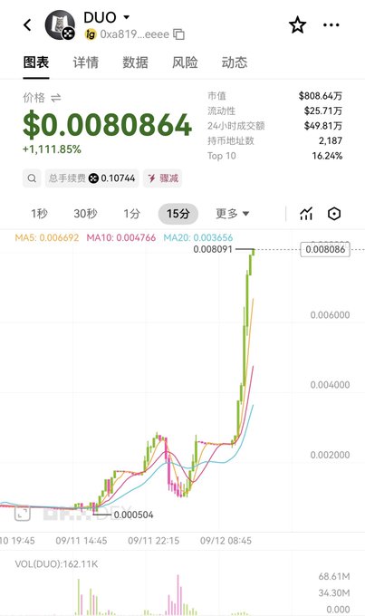 A mobile trading app screenshot displays the DUO cryptocurrency token at a price of $0.0080864, showing a massive +1,111.85% increase with a chart illustrating a sharp upward trend over a 15-minute interval.
