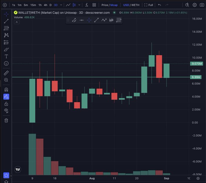 A TradingView 3D candlestick chart for the WALLET/WETH trading pair on Uniswap, showing a price of 9.070M with recent bullish momentum.