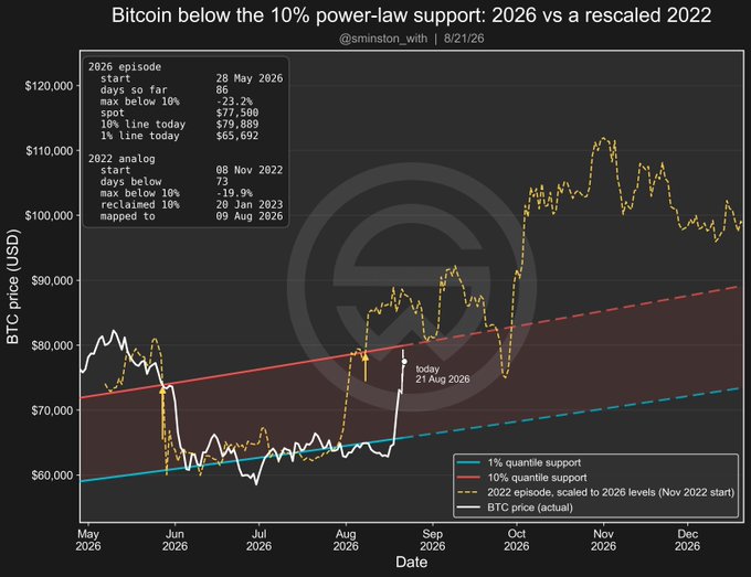 A financial chart titled 'Bitcoin below the 10% power-law support: 2026 vs a rescaled 2022' by @smnstn_with showing BTC price in USD with quantile support lines, analyzing Bitcoin's current position against 2022 analogs.
