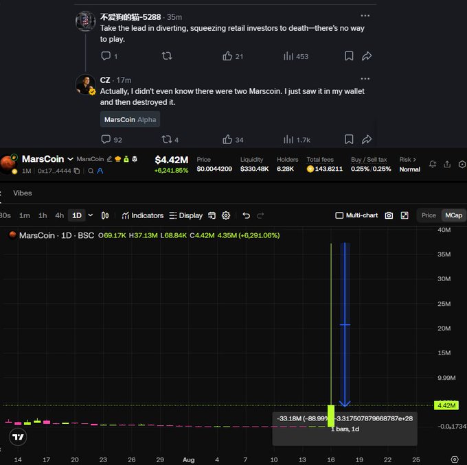 A screenshot of a MarsCoin cryptocurrency chart showing a price of $4.42M with a massive spike, alongside tweets discussing a 'MarsCoin Alpha' scam that 'squeezed retail investors to death.'