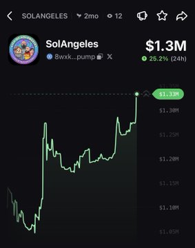 A trading chart for SolAngeles (ticker: SolAngeles) shows a market cap of $1.3M with a 25.2% gain over 24 hours, visually confirming the post's claim of the token pumping 25% today, with the price line trending upward to a peak labeled $1.33M.