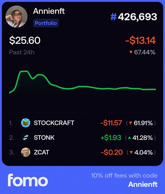 A screenshot of a trading portfolio from the 'fomo' app showing user 'Annienft' ranked #426,693 with a past 24h value of $25.60 and a 67.44% drop, listing holdings in STOCKCRAFT, STONK, and ZCAT.