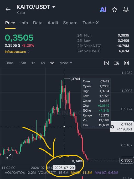 A Binance-style trading chart for KAITO/USDT showing a price of 0.3505 USDT (-8.29%) with a yellow hand-drawn arrow pointing to a circled low at 0.3406, highlighting a significant price drop on the daily timeframe.