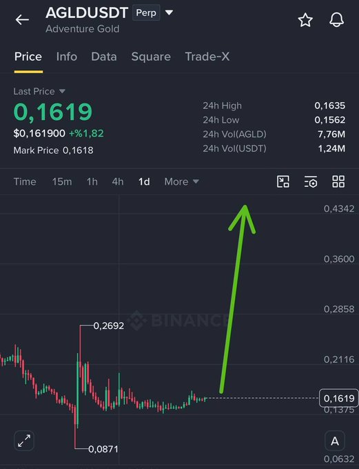 A Binance price chart for the AGLDUSDT (Adventure Gold) perpetual pair showing a last price of 0.1619 USD, with a green arrow indicating an anticipated upward price movement.