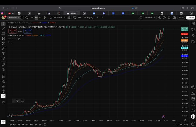 A TradingView chart displaying XRP/USDT perpetual contract on BTCC, showing an upward price trend with EMA ribbons and the price reaching approximately 1.1140.
