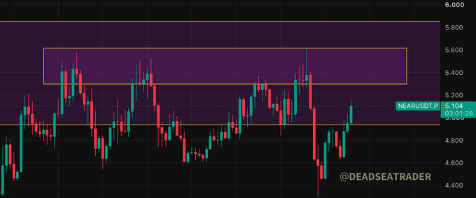 A candlestick chart of NEAR/USD (NEARUSDT) on TradingView showing price action around the $5.10 level, with a highlighted sell zone between $5.30–$5.60 where price has rejected multiple times, illustrating the technical analysis from @DEADSEATRADER about $NEAR's extended stay in the weekly sell zone.