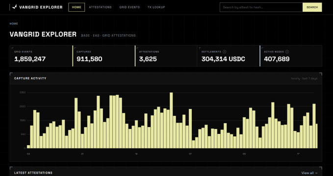 The VanGrid Explorer dashboard displays statistics including 1,859,247 grid events, 911,580 captures, 3,625 attestations, 304,314 USDC settlements, and 407,689 active nodes, with a bar chart showing capture activity over the past 7 days.