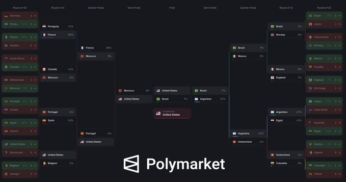 The image shows a Polymarket World Cup bracket challenge display with various teams and percentages, prominently featuring Morocco, France, and the United States advancing through the knockout rounds (Round of 32, Round of 16, Quarter-finals, Semi-finals, and Final), with the $2M bracket prize labeled in the center.