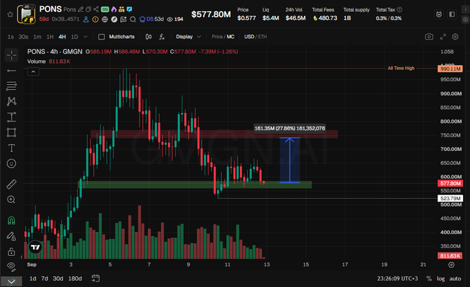 A TradingView candlestick chart for the cryptocurrency PONS (PONS/USDT) showing a price of $577.80M, with a highlighted resistance zone and a potential 27.86% upward move marked.