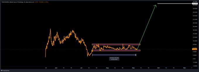 A TradingView chart of the meme coin $TOE/USD on Pumpfun, displayed on an hourly timeframe, shows the token consolidating between roughly $4M and $8M (drawn as a pink resistance line and a blue support line at ~$3M) before a projected vertical breakout toward $25M-$30M, illustrated by a large green upward arrow extending to the top of the chart near the late September mark.