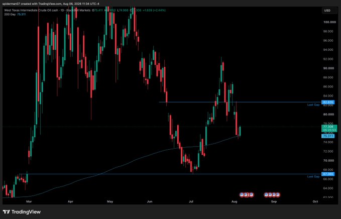 A TradingView daily chart of West Texas Intermediate (WTI) Crude Oil shows price action falling toward the 200-day Simple Moving Average (SMA) near $75.31, with current price at $78.21, illustrating the post's reference to long positions around the 200SMA.