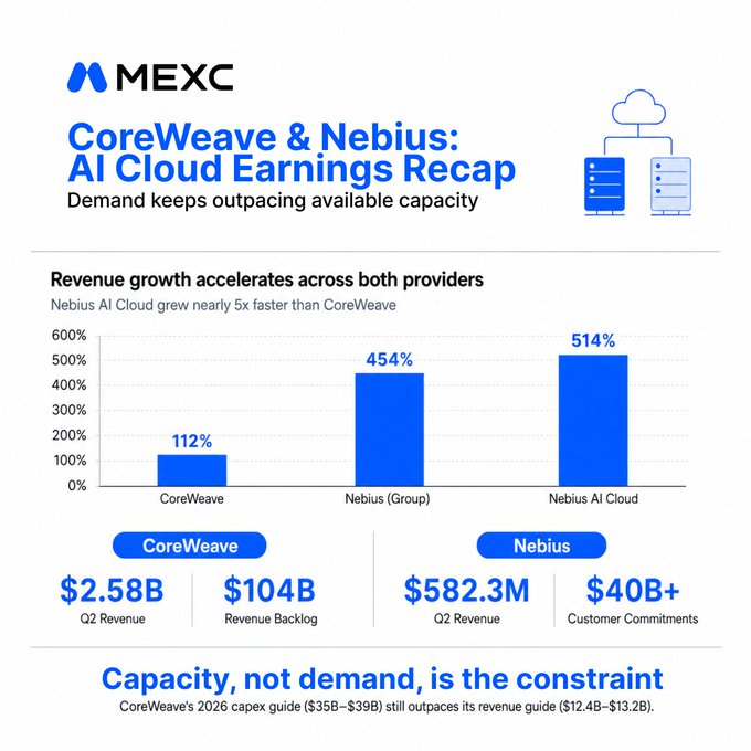 A MEXC Research infographic titled "CoreWeave & Nebius: AI Cloud Earnings Recap" highlights that revenue growth accelerated across both providers, with Nebius AI Cloud growing 514% versus CoreWeave's 112%, while emphasizing that "capacity, not demand, is the constraint" as CoreWeave's 2026 capacity guide ($35B–$39B) outpaces its revenue guide ($12.4B–$13.2B). The image also displays Q2 revenue figures of $2.58B for CoreWeave (with $104B revenue backlog) and $582.3M for Nebius (with $40B+ customer commitments), visually supporting the post's point about two AI cloud companies sharing strong demand but showing different financial outcomes.