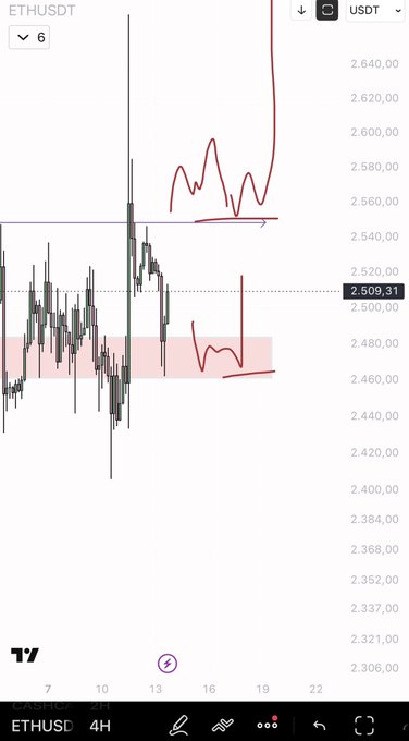 A TradingView chart of ETHUSDT on a 4-hour timeframe shows price action around $2,509.31 with red hand-drawn annotations highlighting key support and resistance zones, illustrating the post's message about studying technical triggers rather than dismissing chart patterns as random lines.