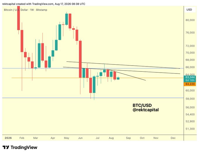 A TradingView candlestick chart titled 'rektcapital created with TradingView.com, Aug 17, 2026' showing 'Bitcoin / U.S. Dollar · 1W · Bitstamp' weekly price action with technical analysis lines and the text 'BTC/USD @rektcapital'.