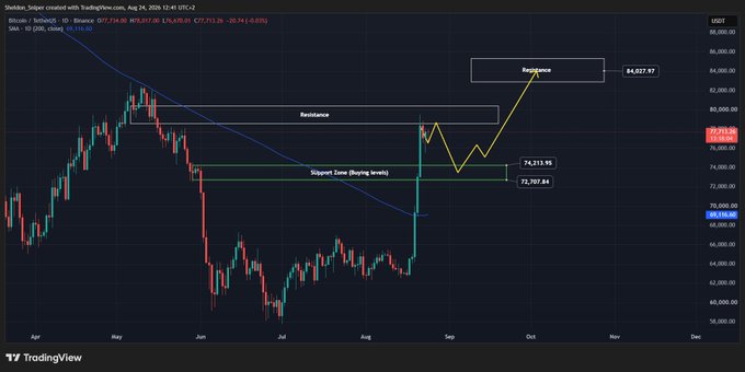 A BTC/USDT daily chart from TradingView shows Bitcoin at $77,738 after a strong rally toward a key resistance zone near $80,000, with the 50-day SMA acting as dynamic resistance and horizontal support clustered around $72,707–$74,213. The image illustrates the post's thesis: Bitcoin faces major overhead resistance before a likely pullback to the support zone, setting up a potential next-leg move toward $84,037.