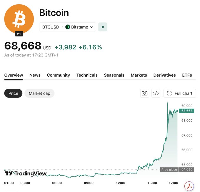 A Bitcoin price chart from TradingView showing BTC/USD at $68,668 on the Bitstamp exchange, up $3,982 (+6.16%) as of 17:23 GMT+1, with the price surge clearly visible on the right side of the chart after holding near $64,686 most of the day. The image directly illustrates the post's claim of Bitcoin's 6% rally following the Treasury's long-term debt buyback announcement.