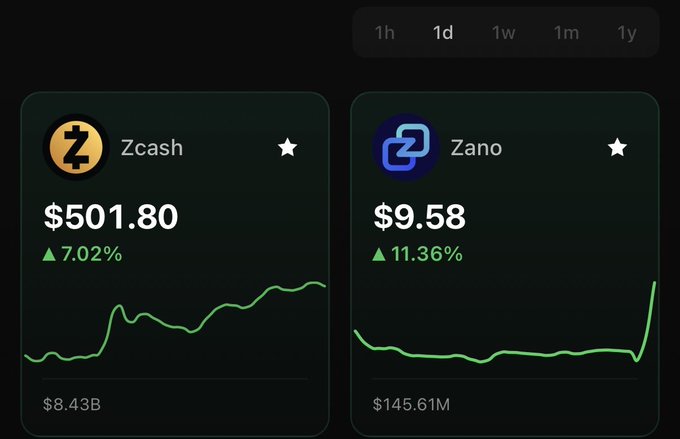 A cryptocurrency price dashboard displaying a 1-day chart for 'Zcash' at $501.80 (up 7.02%) and 'Zano' at $9.58 (up 11.36%).