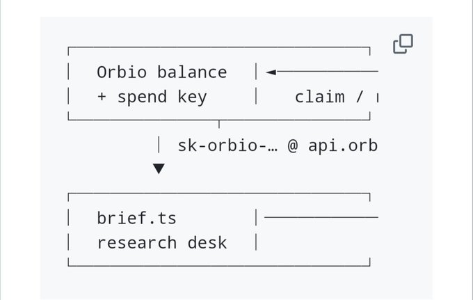 A simple flowchart diagram showing connections between boxes labeled 'Orbio balance + spend key' with 'claim / t' arrow, 'sk-orbio-... @ api.orb', and 'brief.ts research desk'.