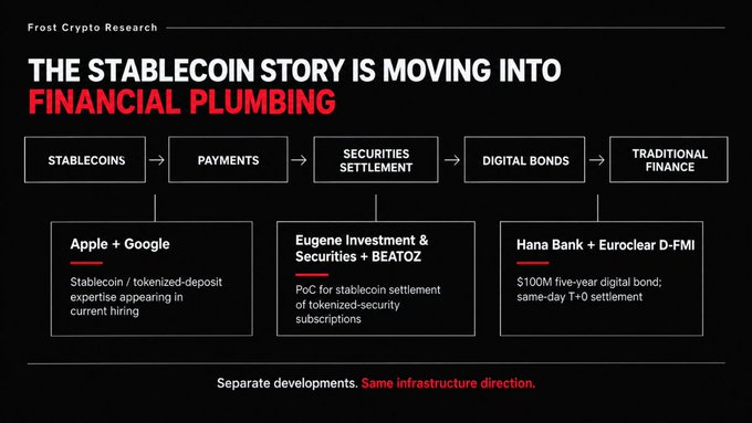 A Frost Crypto Research infographic titled "THE STABLECOIN STORY IS MOVING INTO FINANCIAL PLUMBING," outlining developments from stablecoins to traditional finance involving Apple + Google, Eugene Investment & Securities + BEATOZ, and Hana Bank + Euroclear D-FMI.
