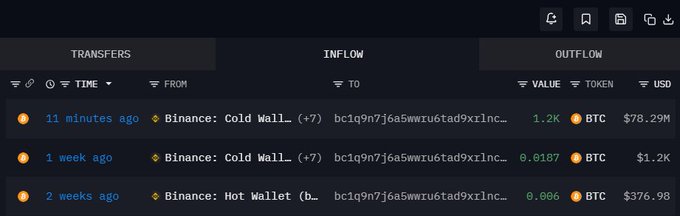 The image displays a cryptocurrency transaction tracker showing recent Bitcoin transfers on Binance, with the most notable being a $78.29M BTC inflow (1.2K BTC) from Binance Cold Wallet occurring 11 minutes ago, alongside smaller transfers of 0.0187 BTC ($1,200) and 0.006 BTC ($376.98) from one and two weeks prior. This visual evidence supports the claim of a whale purchasing a massive amount of Bitcoin—aligning directly with the $78,290,000 BTC purchase mentioned in the post.