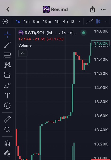 A mobile trading app screenshot displays a candlestick chart for "RWD/SOL" showing a sharp upward trend, with the current price at 14.80K and a notable price tag of 14.62K highlighted.