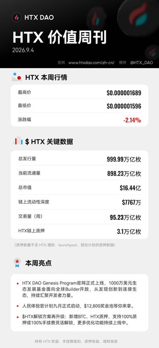 A Chinese-language HTX DAO 'HTX 价值周刊' (HTX Value Weekly) report dated 2026.9, displaying weekly market data including high/low prices, trading volume, market cap, and on-chain activity depth for the HTX token.