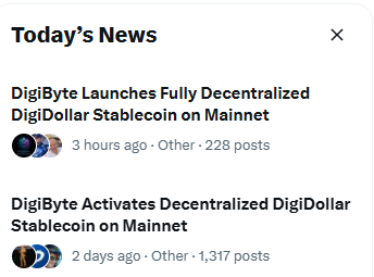 A "Today's News" panel displays two DigiByte headlines: "DigiByte Launches Fully Decentralized DigiDollar Stablecoin on Mainnet" (3 hours ago, 228 posts) and "DigiByte Activates Decentralized DigiDollar Stablecoin on Mainnet" (2 days ago, 1,317 posts), aligning with the post's mention of $DGB and DigiDollar trending on X.