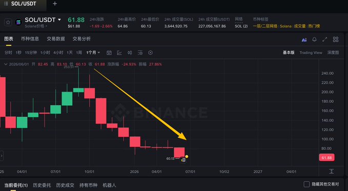 "When I was casually checking the monthly chart, I unintentionally discovered that Sol has been dropping for 9 consecutive months now..."