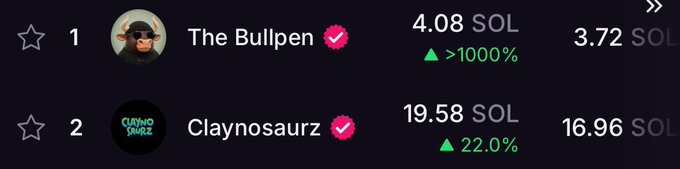 A cryptocurrency ranking screenshot listing 'The Bullpen' at #1 with 4.08 SOL (▲ >1000%) and 'Claynosaurz' at #2 with 19.58 SOL (▲ 22.0%).