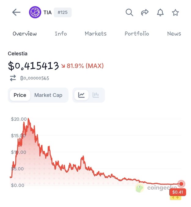 The image shows an overview of a cryptocurrency called TIA being bought by a user who spent $15,4142.73 at its current market cap price of $0.4941. The user has been asking for a refund due to not having claimed their stake in days and airdromes are still available. The image also includes various statistics such as the number of days past when this transaction took place, the market cap value, and the amount of money spent on TIA by the buyer.