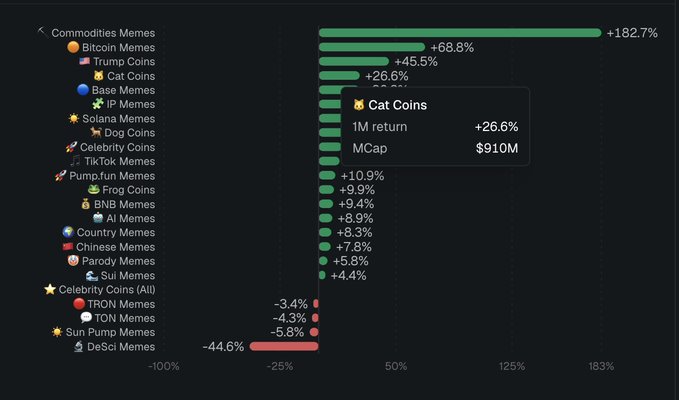 A bar chart displays 1-month performance across crypto meme categories, with Bitcoin Memes leading at +182.7% and DeSci Memes at the bottom with -44.6%. Cat Coins are highlighted with a callout showing +26.6% returns and a $910M market cap, tying into the post's celebratory shoutout to cat coin holders enjoying solid gains.