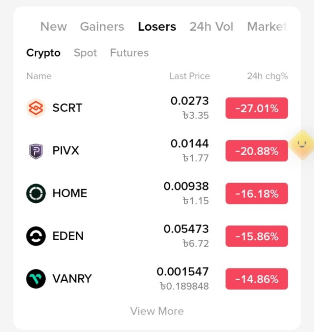 A cryptocurrency tracking interface displaying 'Losers' with red percentage drops, showing SCRT at -27.01%, PIVX at -20.88%, HOME at -16.18%, EDEN at -15.86%, and VANRY at -14.86%.