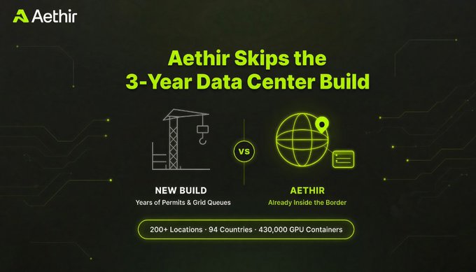 A promotional graphic for Aethir titled 'Aethir Skips the 3-Year Data Center Build,' comparing a 'New Build' crane graphic with the 'Aethir' globe graphic, noting '200+ Locations - 94 Countries - 430,000 GPU Containers.'