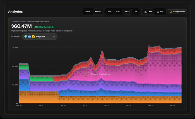 An analytics dashboard displays an aggregate TVS (Confidential Wrapper) chart showing $60.47M (+$37.68M, +41.51%) across 9 pools over time, with a colorful stacked area chart visualizing data from late May to mid-August, watermarked with 'Zama Dashboard'.