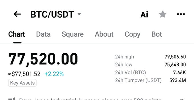 Binance trading chart for BTC/USDT showing a price of 77,520.00 USDT (+2.22%), with 24h high 79,506.60, 24h low 75,648.00, 24h volume 7.66K BTC, and turnover 593.4M USDT.