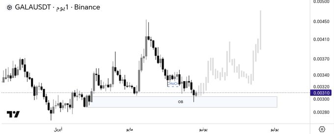 The image shows a chart or graph about Bitcoin prices against time. This indicates if there has been a recent drop or rise in Bitcoin's value over time. The post discusses whether GALA should break out from its demand zone, based on the current trend in Bitcoin's price movement. If it does, then the post suggests that we could be seeing a bull market for GALA, and it is a good time to buy the coin or even sell some of our existing Bitcoins if they have lost value over this period.