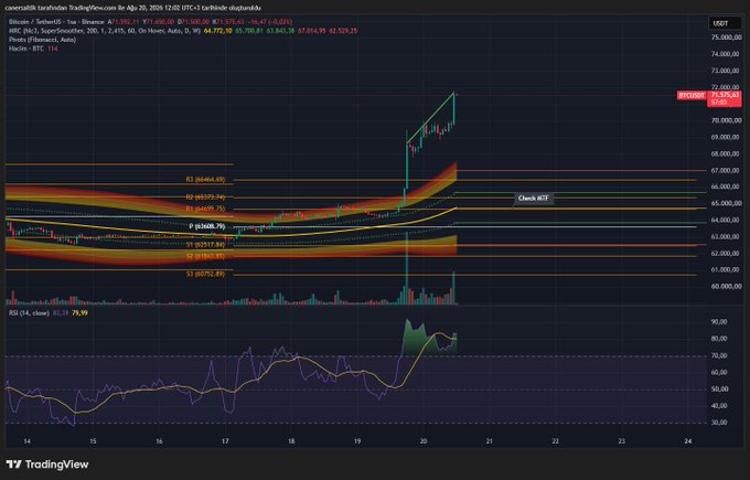 A TradingView chart of Bitcoin/USDT showing a recent price surge to around 71,700 with technical indicators including Hull Suite, ATR, Fibonacci levels, and an RSI indicator.