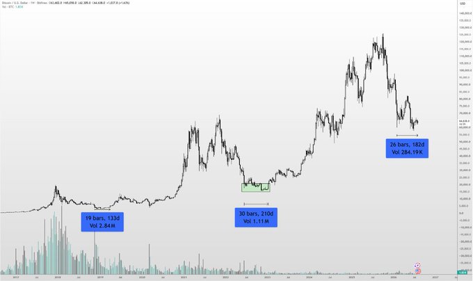 A Bitcoin/U.S. Dollar price chart from Binance showing candles, volume bars, and annotations marking 89 bars, 30 bars, and 26 bars with their corresponding dates and volumes.