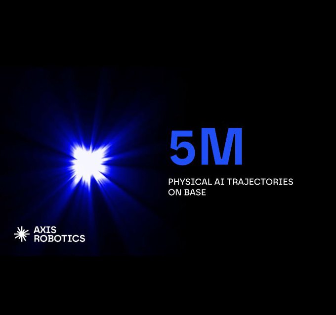 A dark promotional graphic for Axis Robotics features a blue starburst effect and announces '5M PHYSICAL AI TRAJECTORIES ON BASE'.