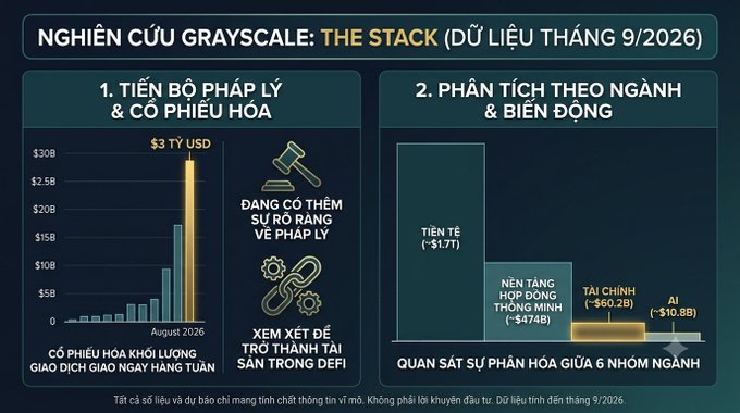 An infographic titled "NGHIÊN CỨU GRAYSCALE: THE STACK" presenting September 2026 data with charts showing $3T USD in legal progress, $30B in tokenized securities, and sector breakdowns including Currency (-$1.7T), Smart Contracts (-$474B), Finance (-$60.2B), and AI (-$10.8B).