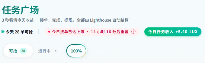 A Chinese-language interface titled '任务广场' (Task Plaza) shows stats including '今天 28 单可抢' (28 orders available today) and '今日任务收入 +5.40 LUX' (today's task income +5.40 LUX), with a '100%' progress circle.